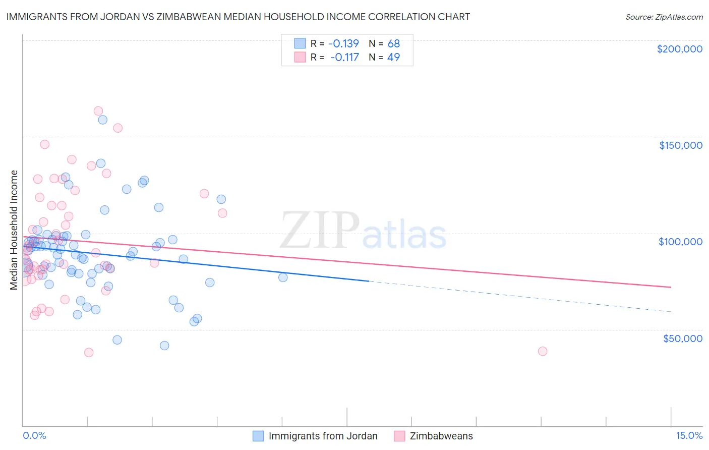 Immigrants from Jordan vs Zimbabwean Median Household Income