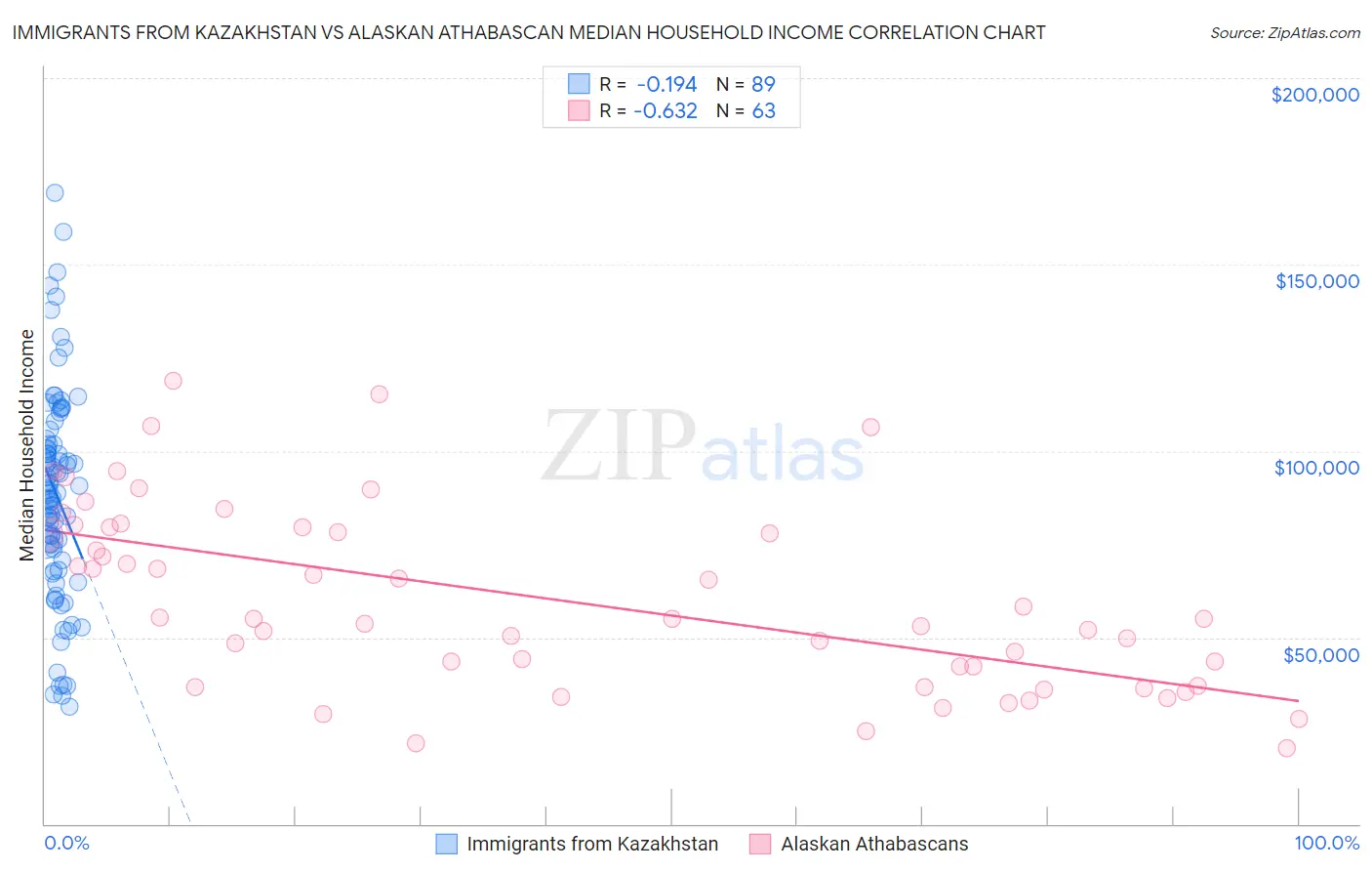 Immigrants from Kazakhstan vs Alaskan Athabascan Median Household Income