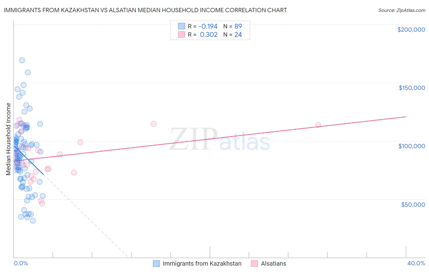Immigrants from Kazakhstan vs Alsatian Median Household Income