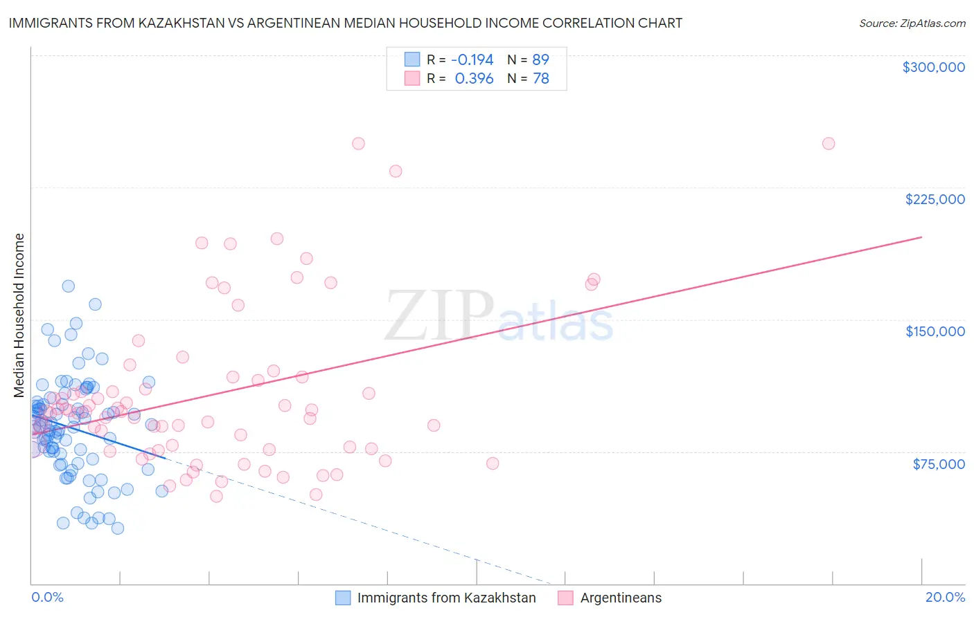 Immigrants from Kazakhstan vs Argentinean Median Household Income