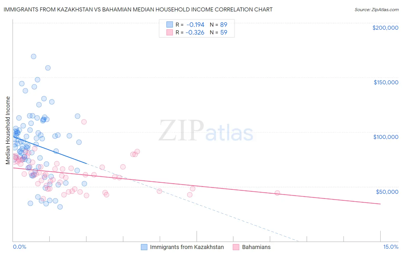 Immigrants from Kazakhstan vs Bahamian Median Household Income