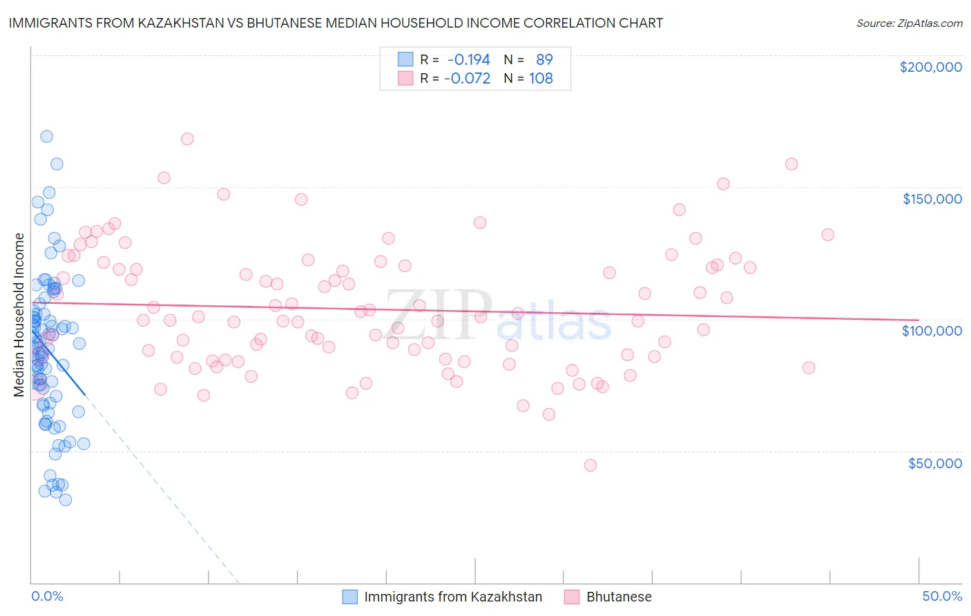 Immigrants from Kazakhstan vs Bhutanese Median Household Income