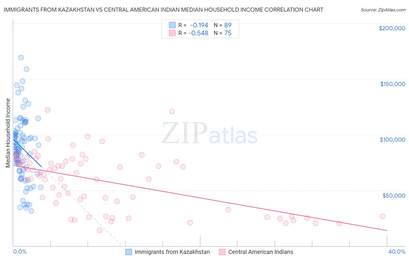 Immigrants from Kazakhstan vs Central American Indian Median Household Income