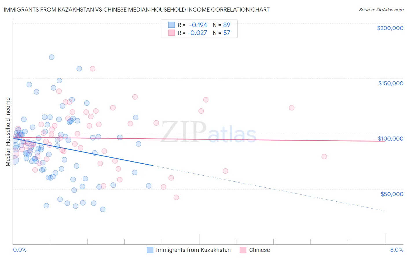 Immigrants from Kazakhstan vs Chinese Median Household Income
