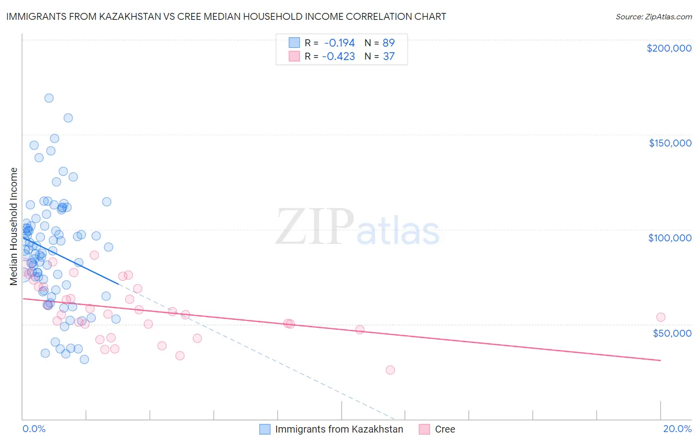 Immigrants from Kazakhstan vs Cree Median Household Income