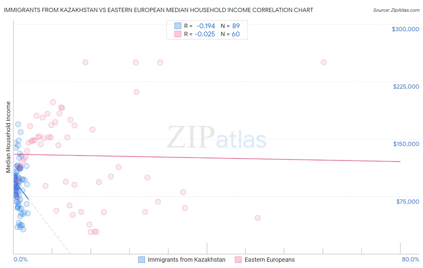 Immigrants from Kazakhstan vs Eastern European Median Household Income