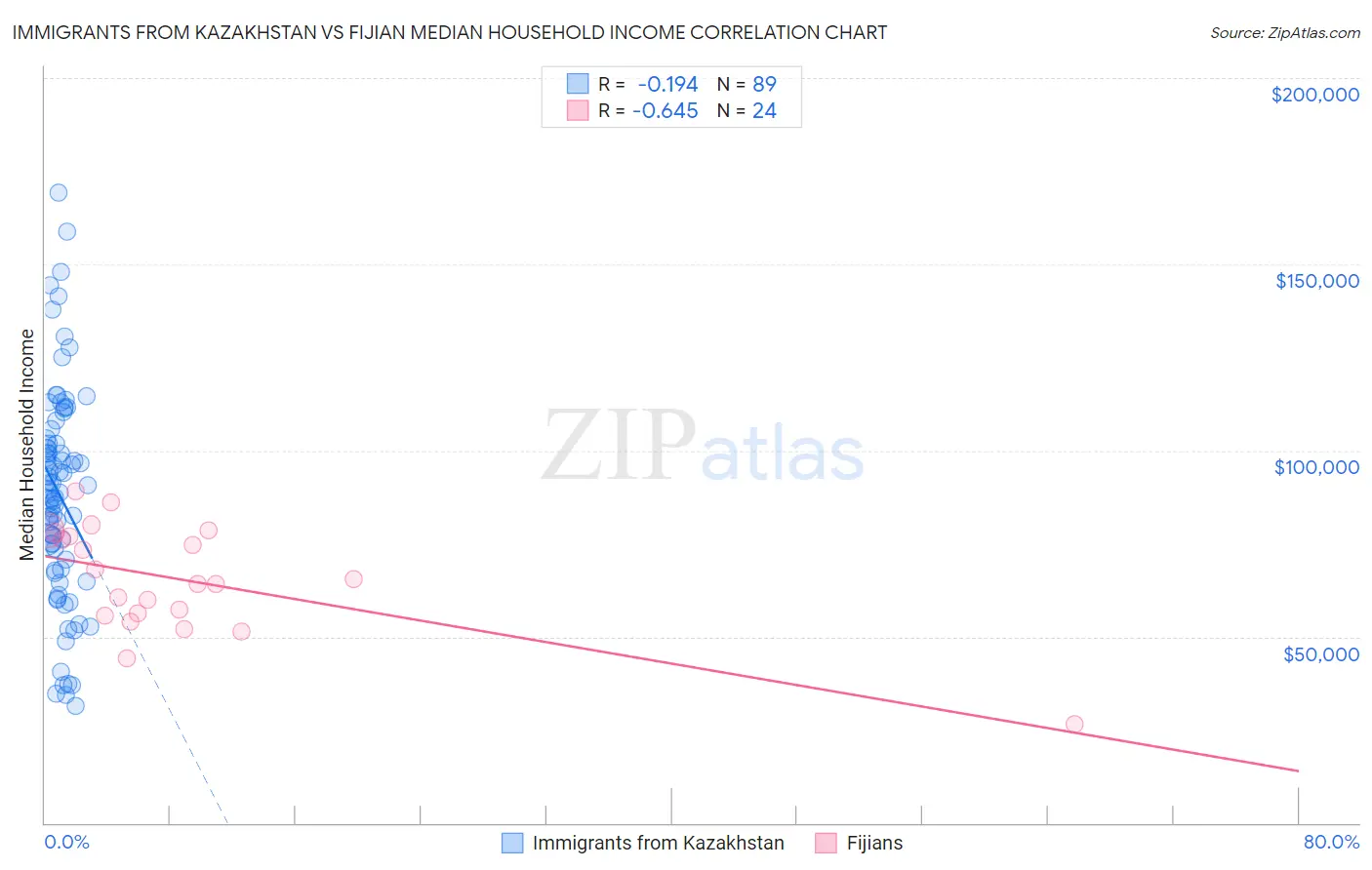 Immigrants from Kazakhstan vs Fijian Median Household Income