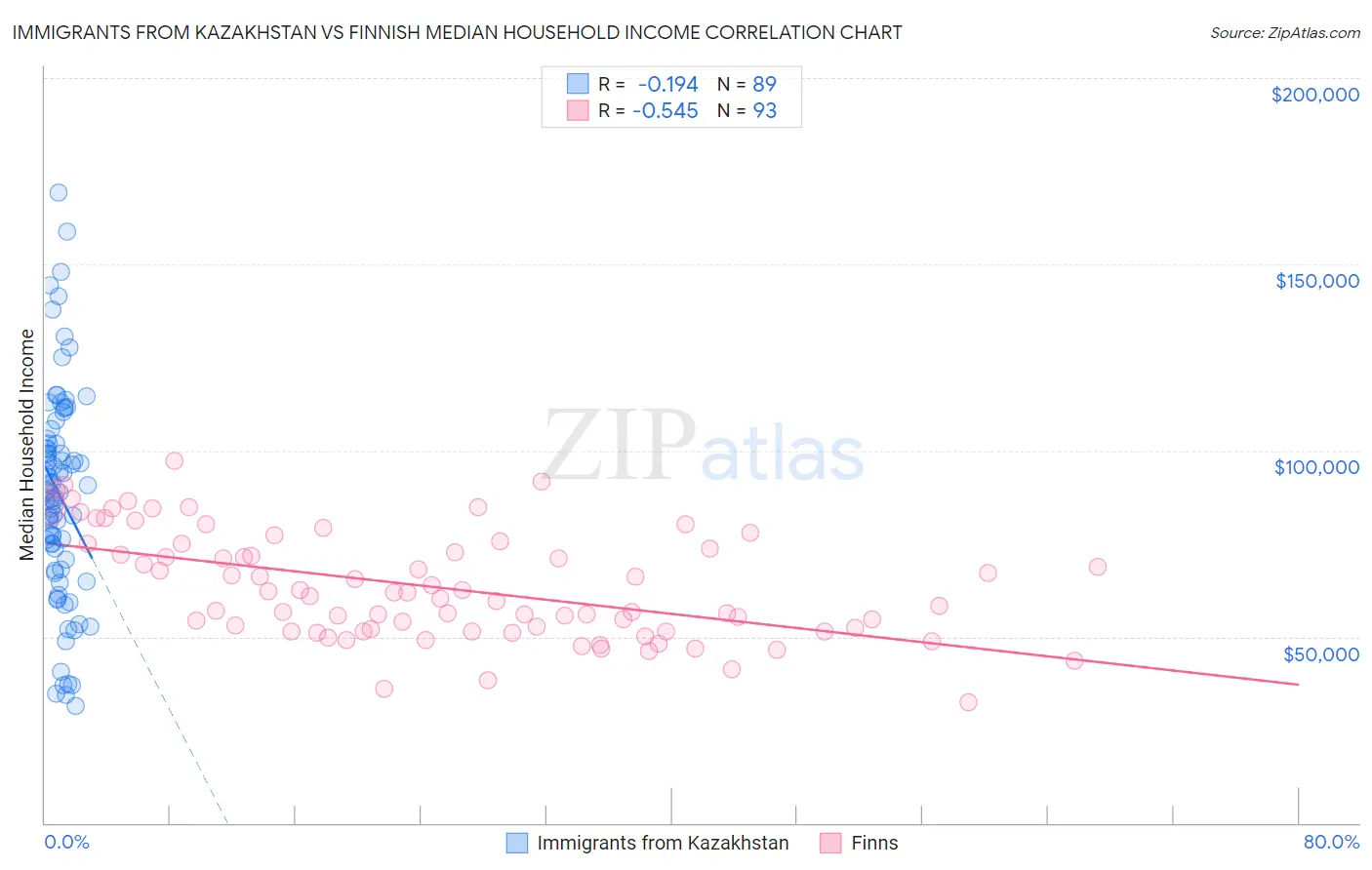 Immigrants from Kazakhstan vs Finnish Median Household Income