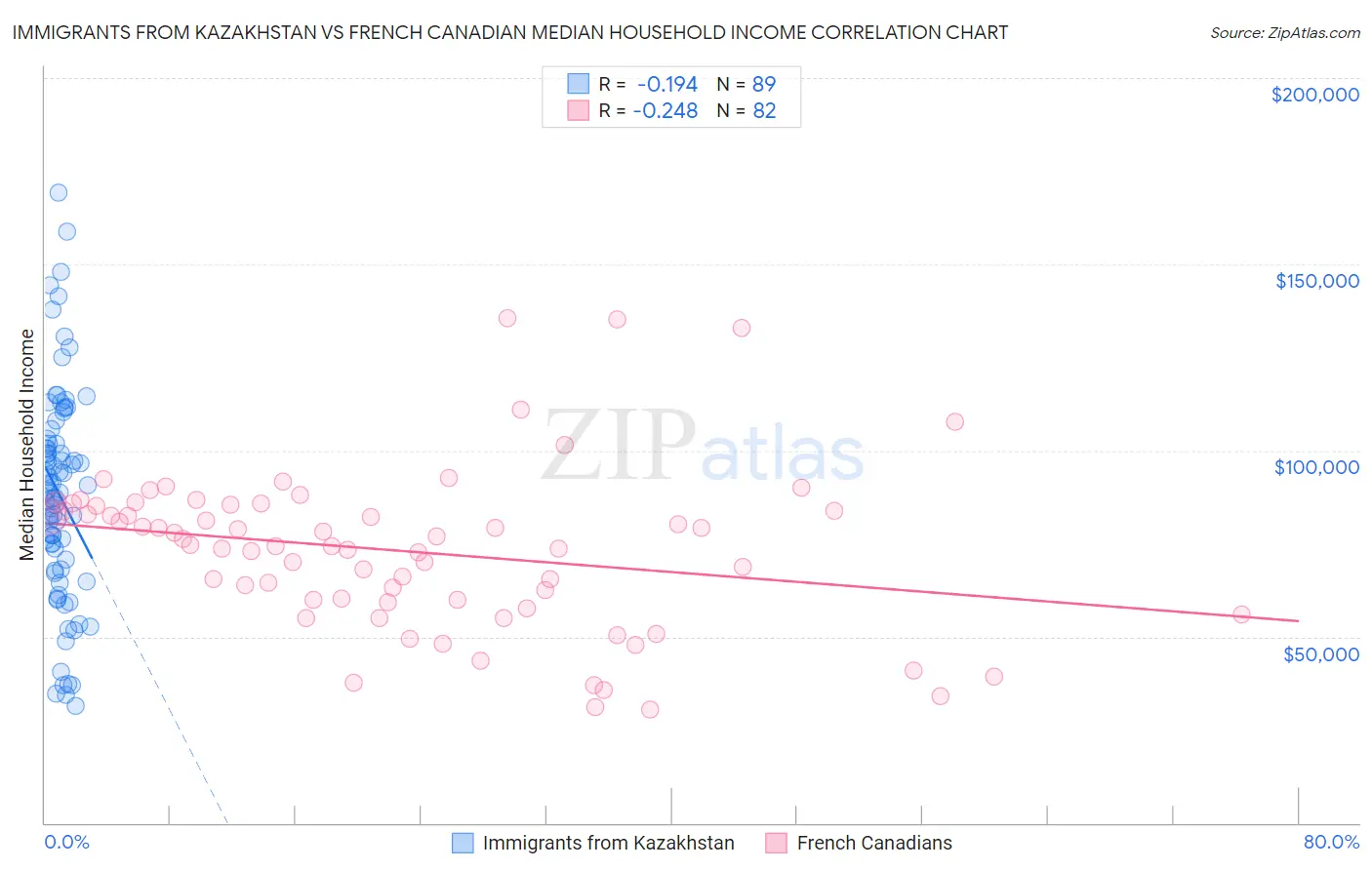 Immigrants from Kazakhstan vs French Canadian Median Household Income