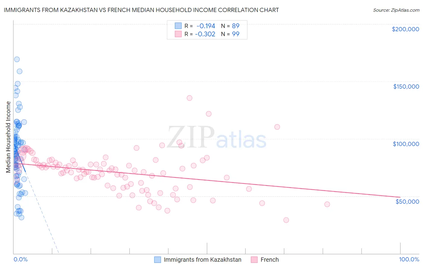 Immigrants from Kazakhstan vs French Median Household Income