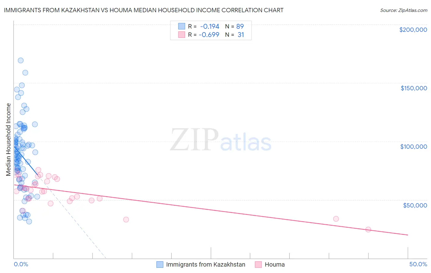 Immigrants from Kazakhstan vs Houma Median Household Income