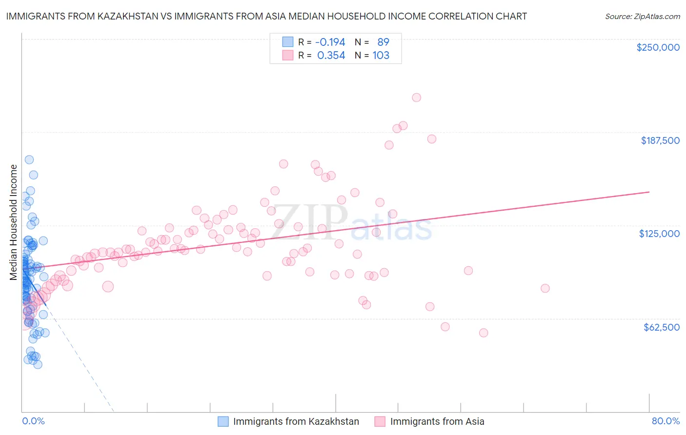 Immigrants from Kazakhstan vs Immigrants from Asia Median Household Income