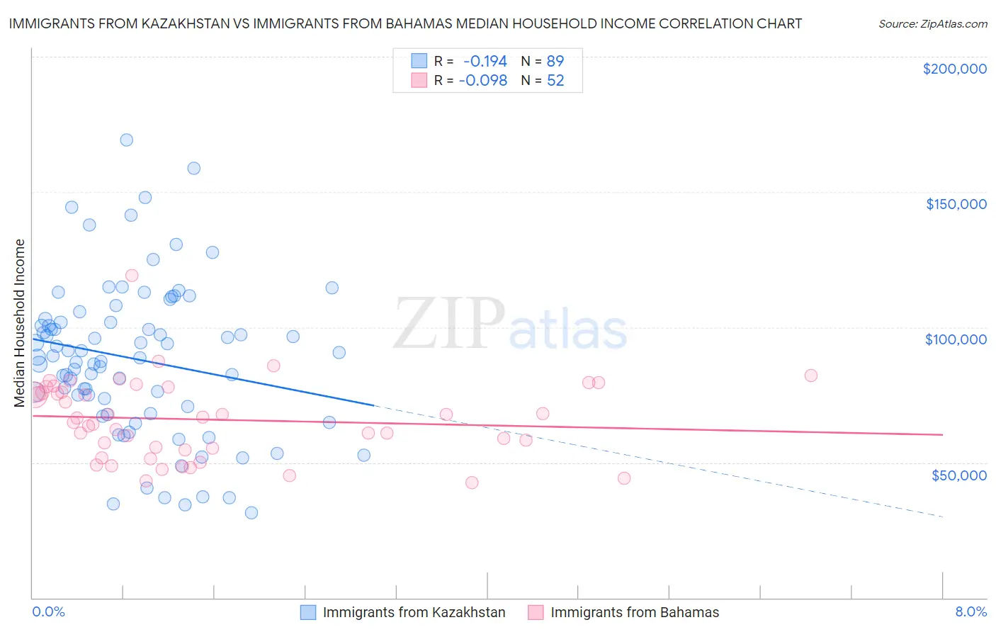 Immigrants from Kazakhstan vs Immigrants from Bahamas Median Household Income