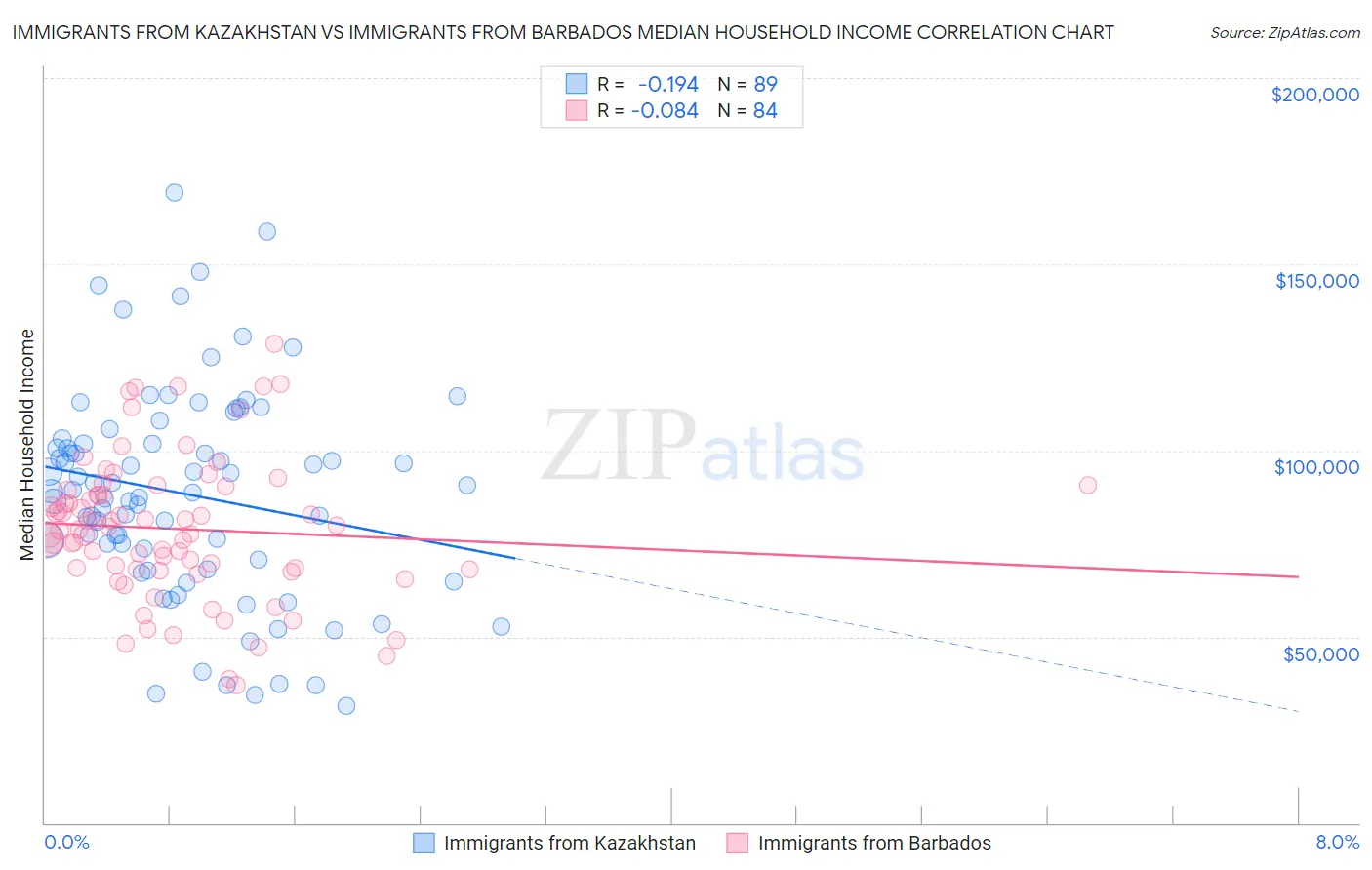 Immigrants from Kazakhstan vs Immigrants from Barbados Median Household Income