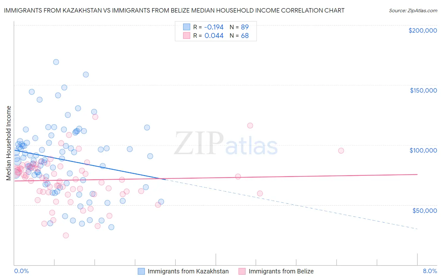 Immigrants from Kazakhstan vs Immigrants from Belize Median Household Income