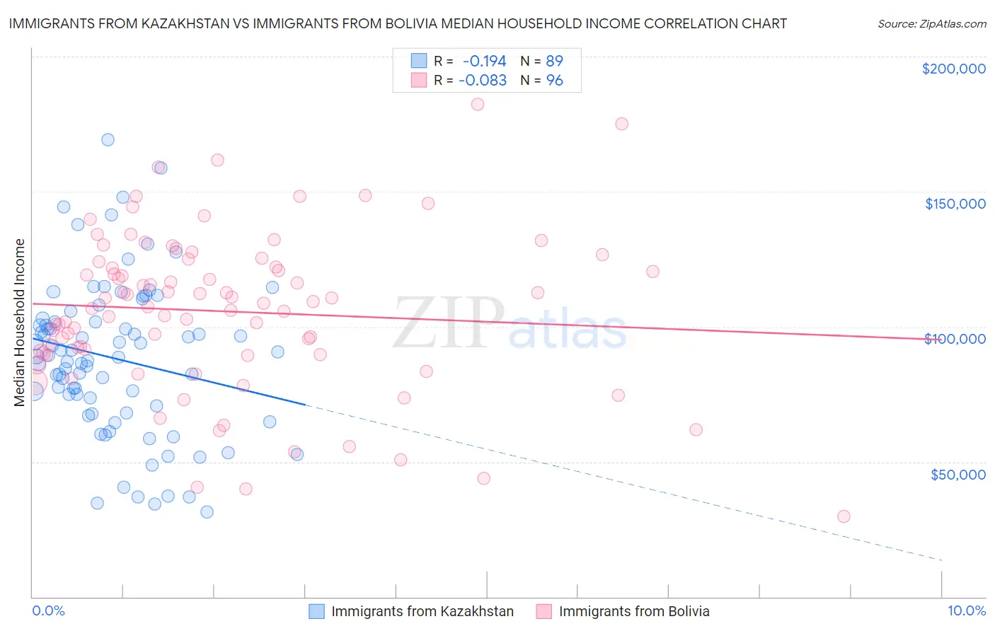 Immigrants from Kazakhstan vs Immigrants from Bolivia Median Household Income