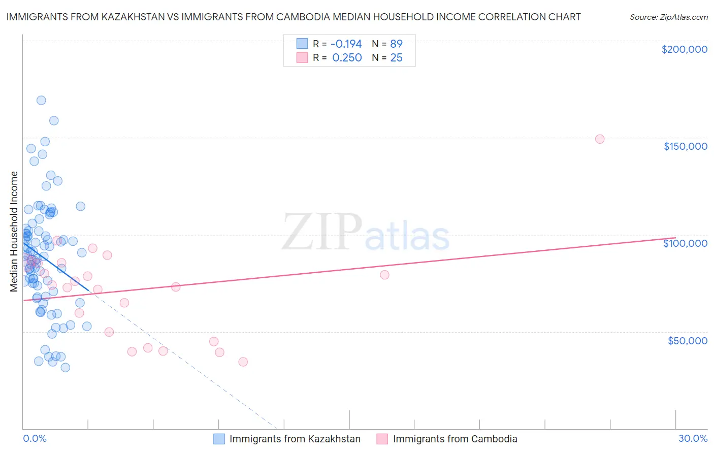 Immigrants from Kazakhstan vs Immigrants from Cambodia Median Household Income