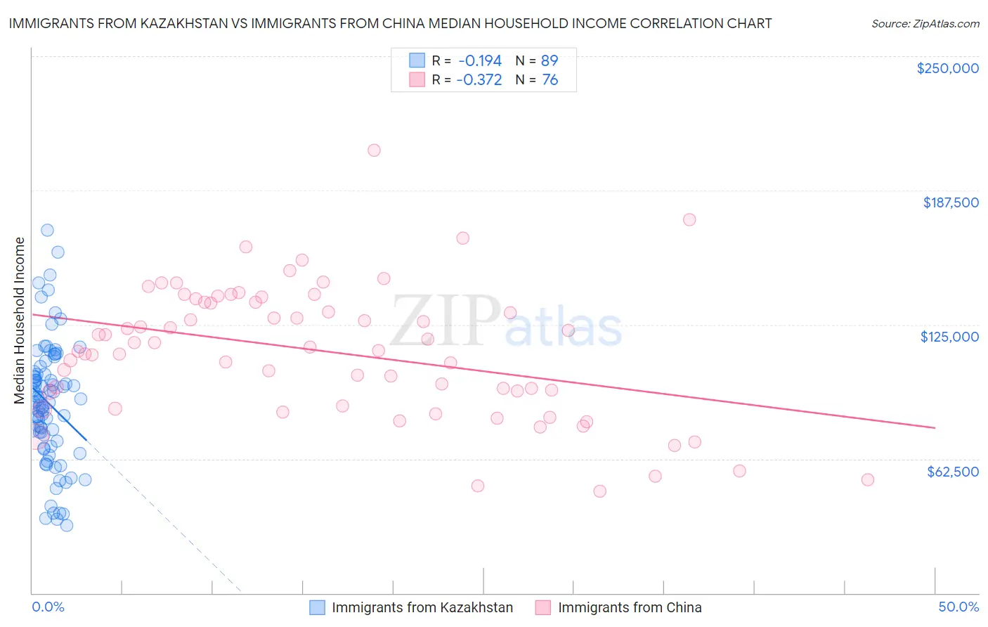 Immigrants from Kazakhstan vs Immigrants from China Median Household Income