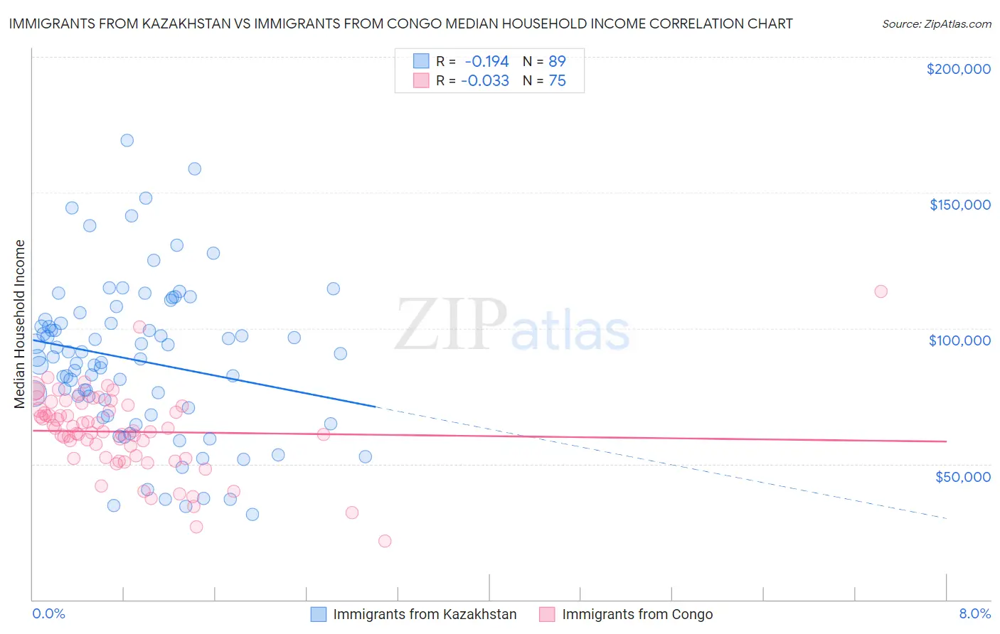 Immigrants from Kazakhstan vs Immigrants from Congo Median Household Income