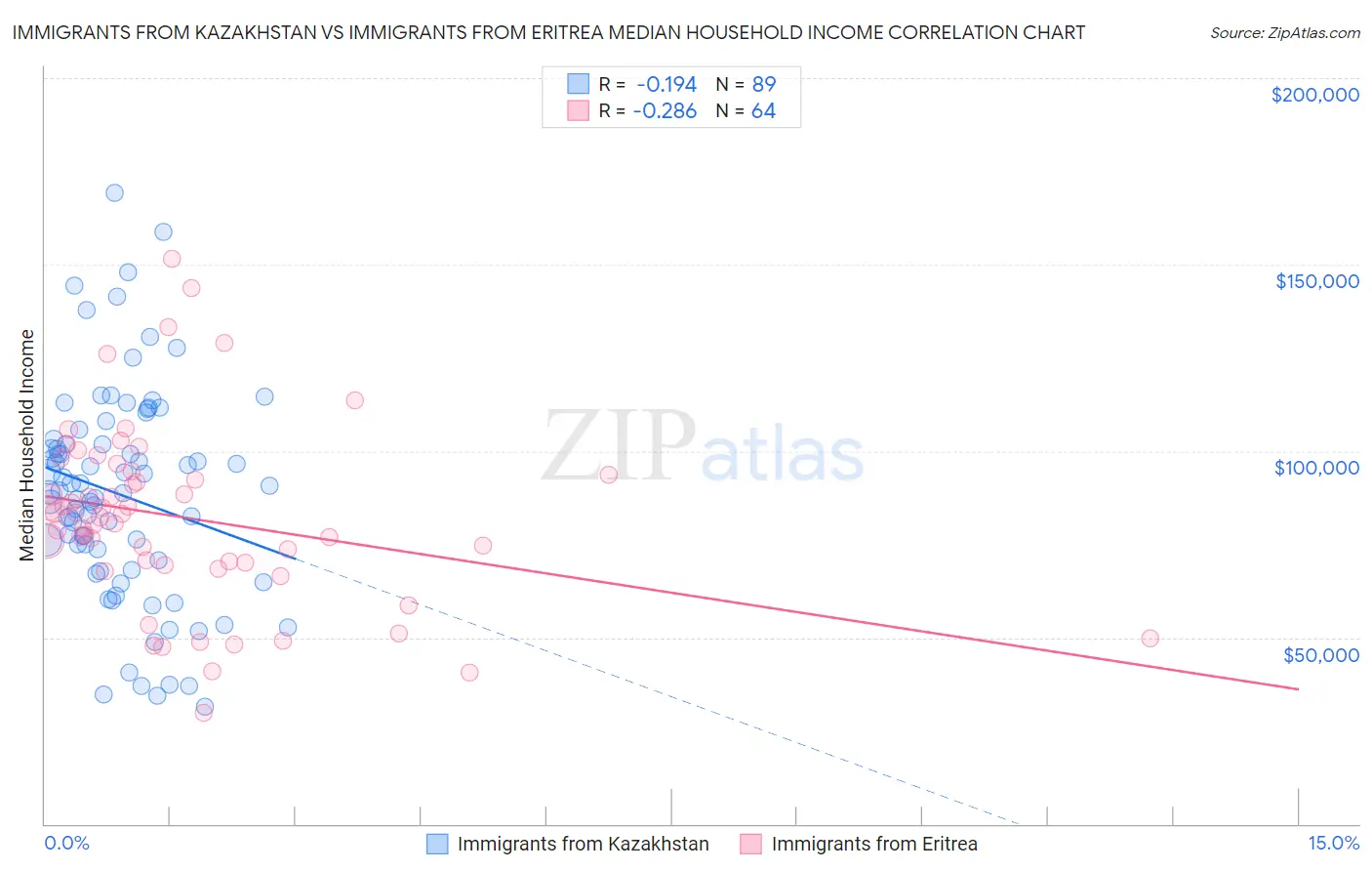 Immigrants from Kazakhstan vs Immigrants from Eritrea Median Household Income