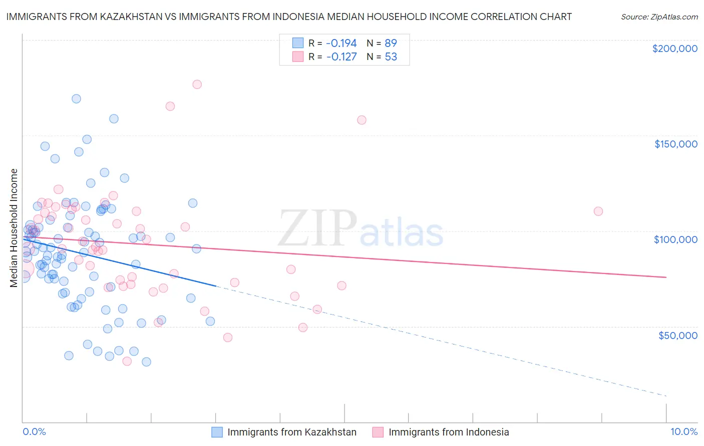 Immigrants from Kazakhstan vs Immigrants from Indonesia Median Household Income