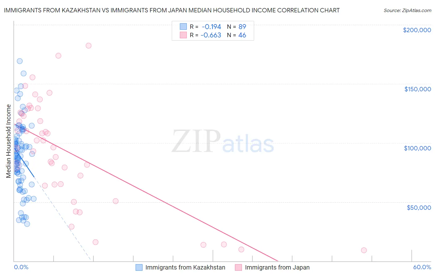 Immigrants from Kazakhstan vs Immigrants from Japan Median Household Income