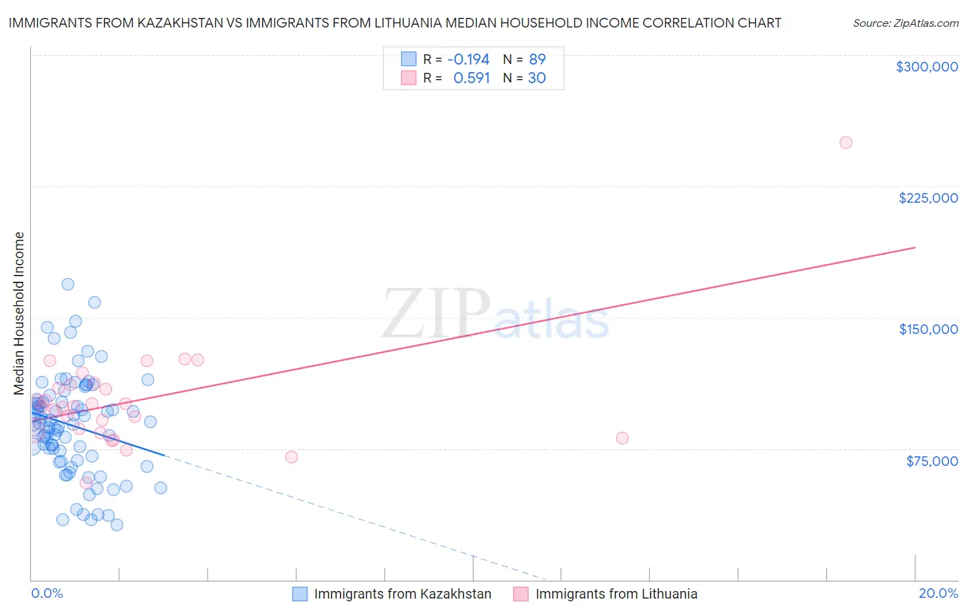 Immigrants from Kazakhstan vs Immigrants from Lithuania Median Household Income