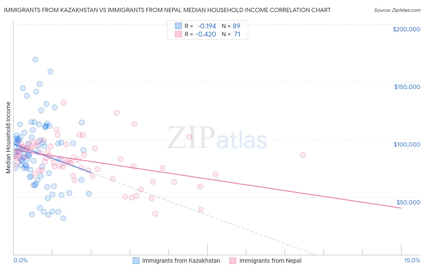 Immigrants from Kazakhstan vs Immigrants from Nepal Median Household Income