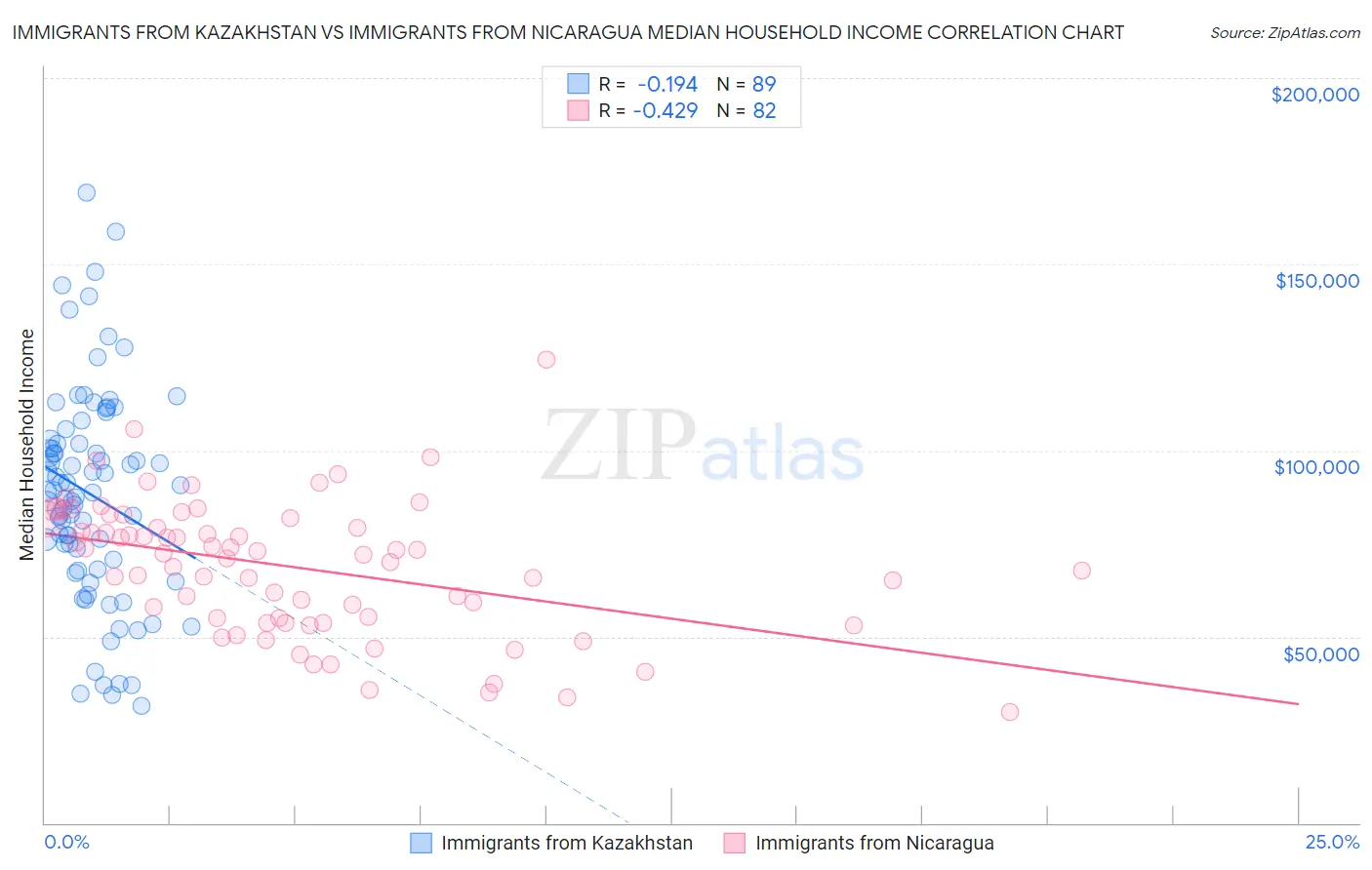Immigrants from Kazakhstan vs Immigrants from Nicaragua Median Household Income