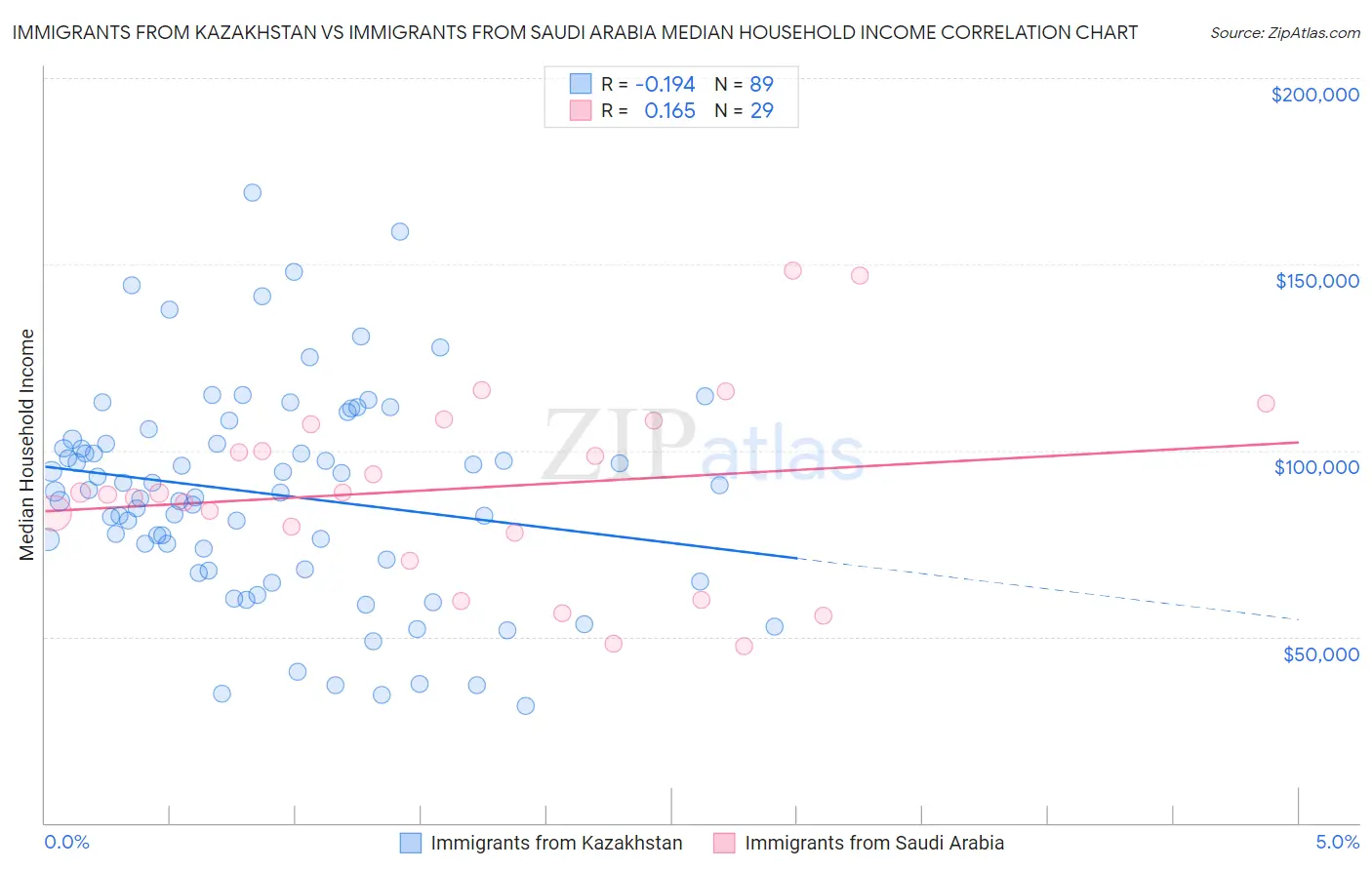 Immigrants from Kazakhstan vs Immigrants from Saudi Arabia Median Household Income