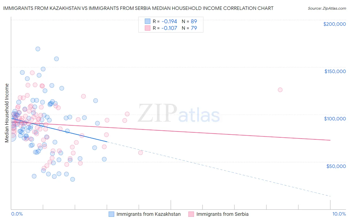 Immigrants from Kazakhstan vs Immigrants from Serbia Median Household Income