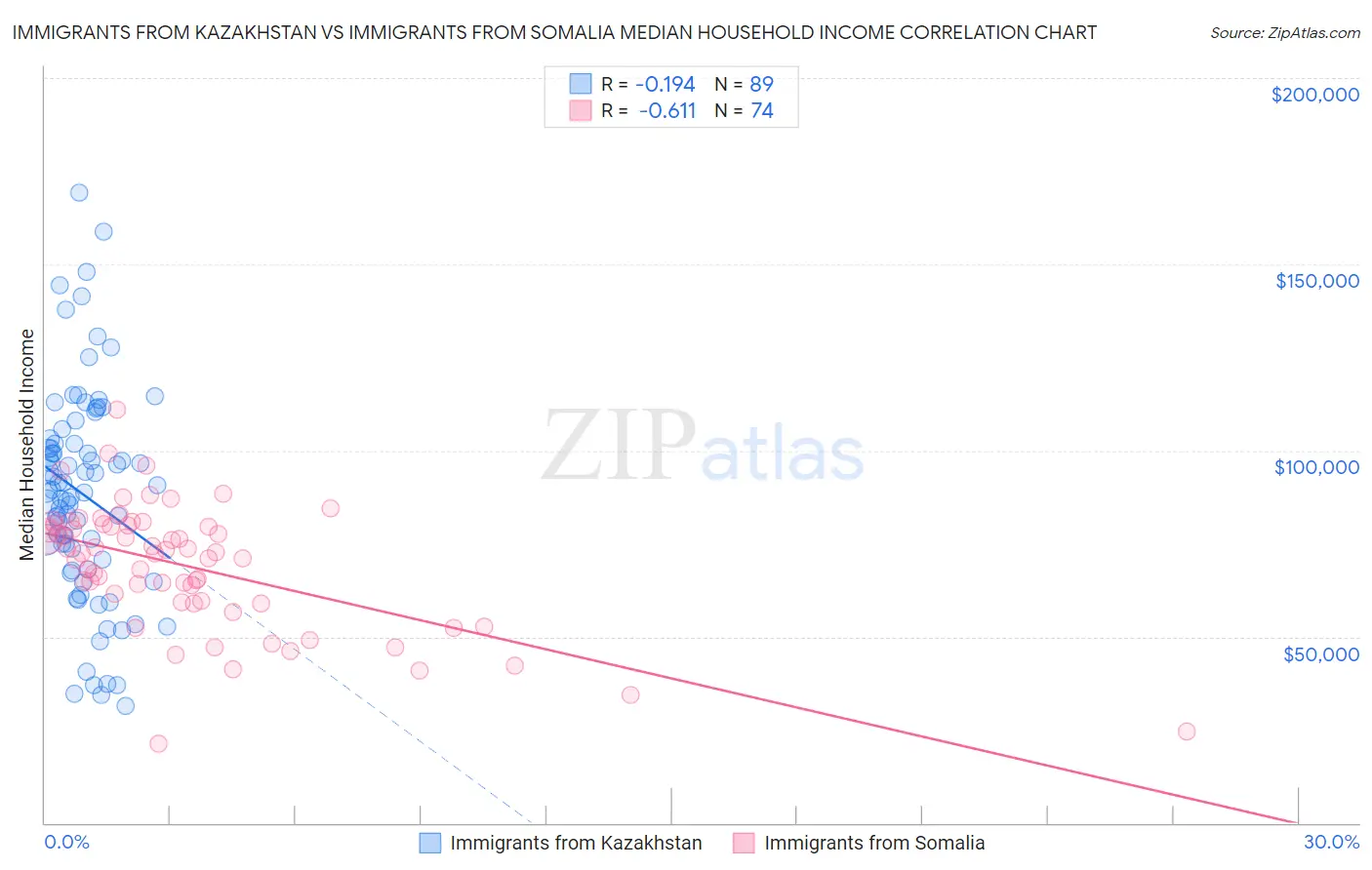 Immigrants from Kazakhstan vs Immigrants from Somalia Median Household Income