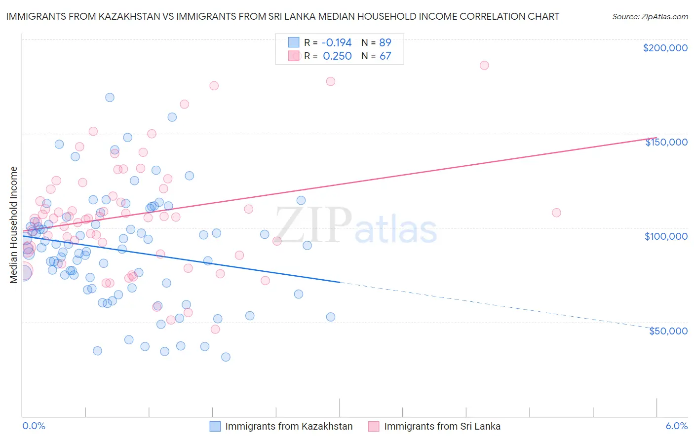 Immigrants from Kazakhstan vs Immigrants from Sri Lanka Median Household Income