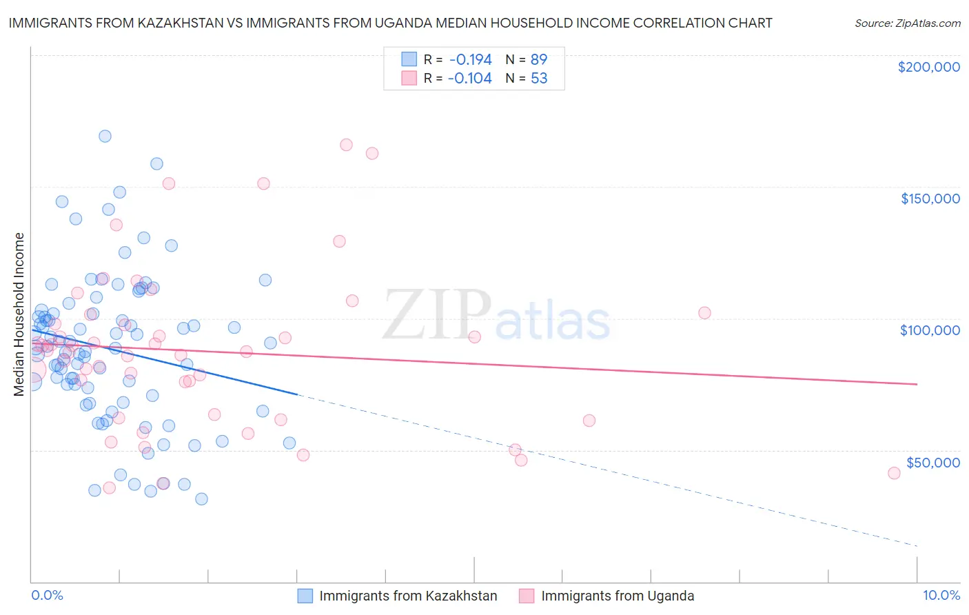 Immigrants from Kazakhstan vs Immigrants from Uganda Median Household Income