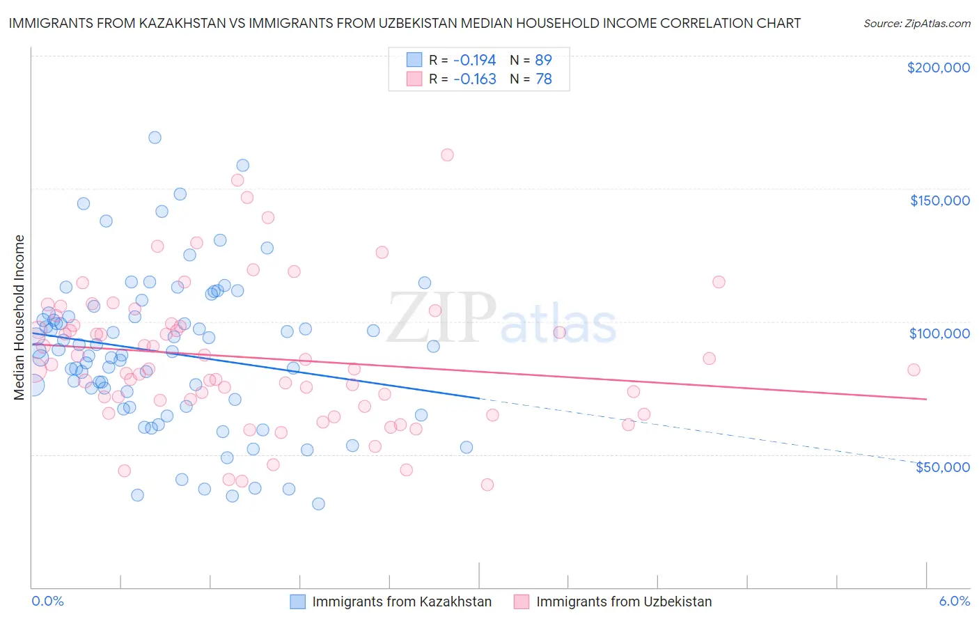 Immigrants from Kazakhstan vs Immigrants from Uzbekistan Median Household Income