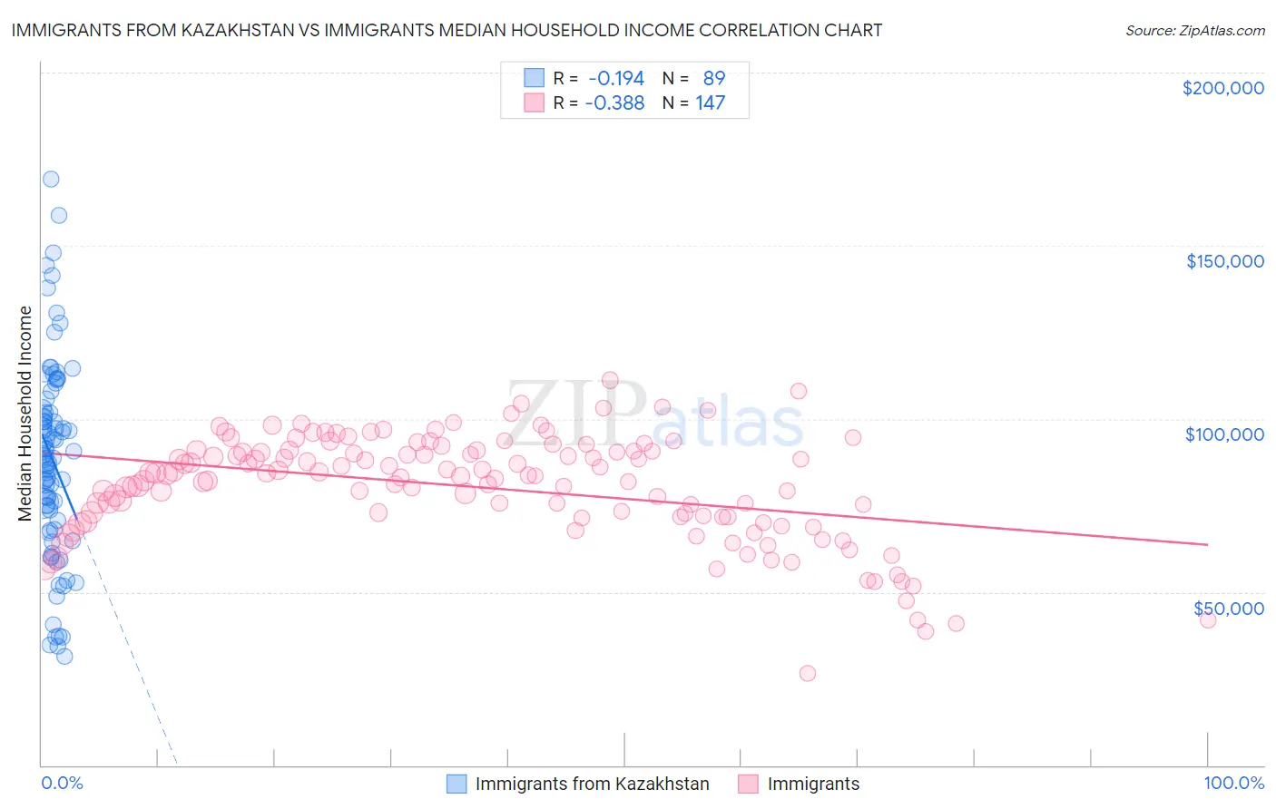 Immigrants from Kazakhstan vs Immigrants Median Household Income