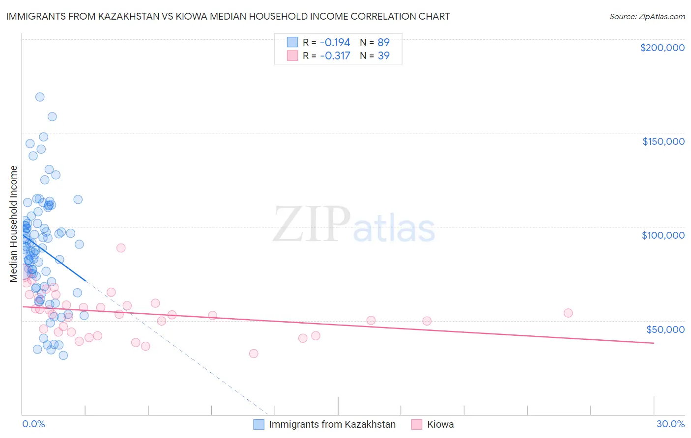 Immigrants from Kazakhstan vs Kiowa Median Household Income