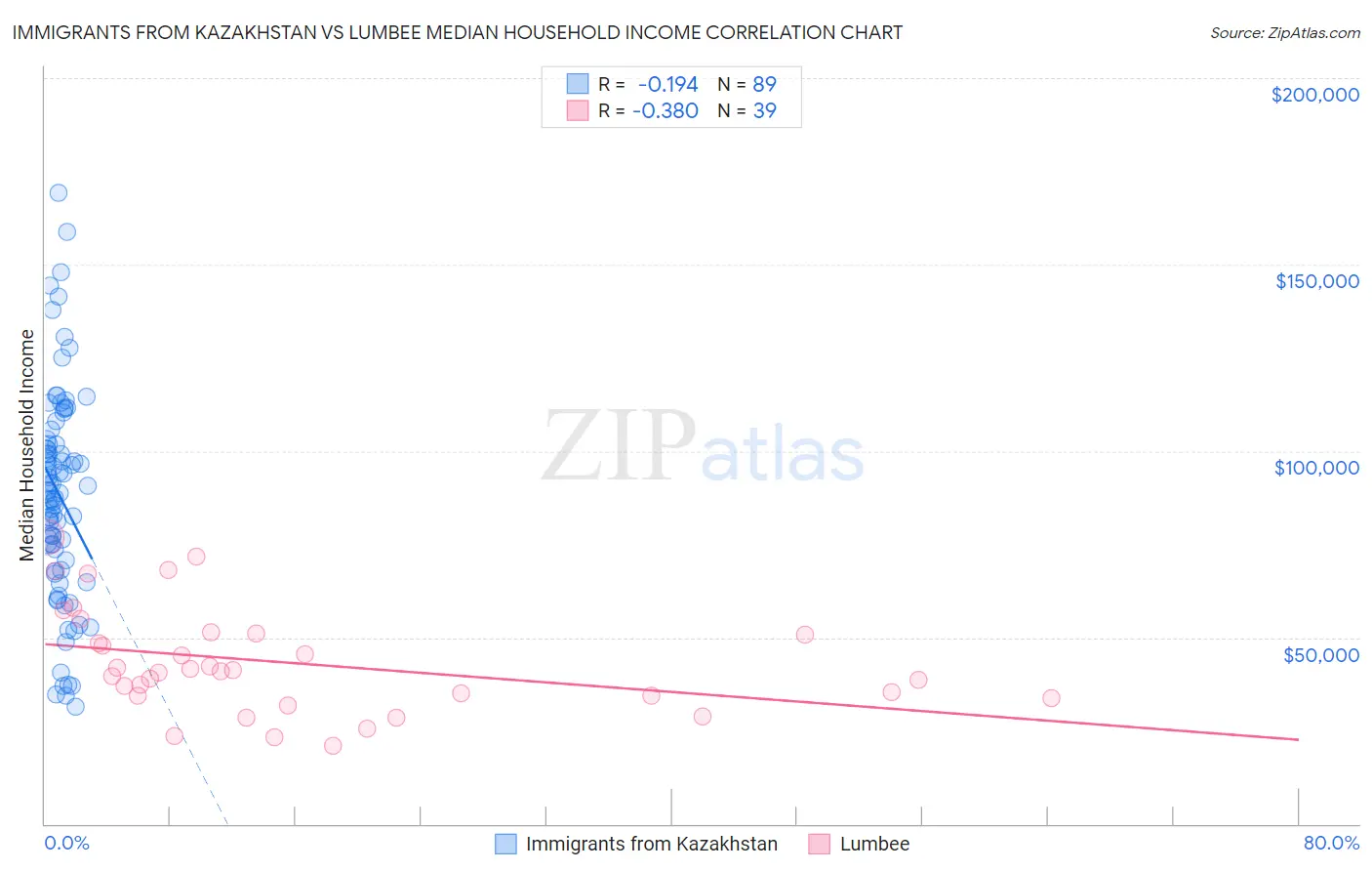 Immigrants from Kazakhstan vs Lumbee Median Household Income