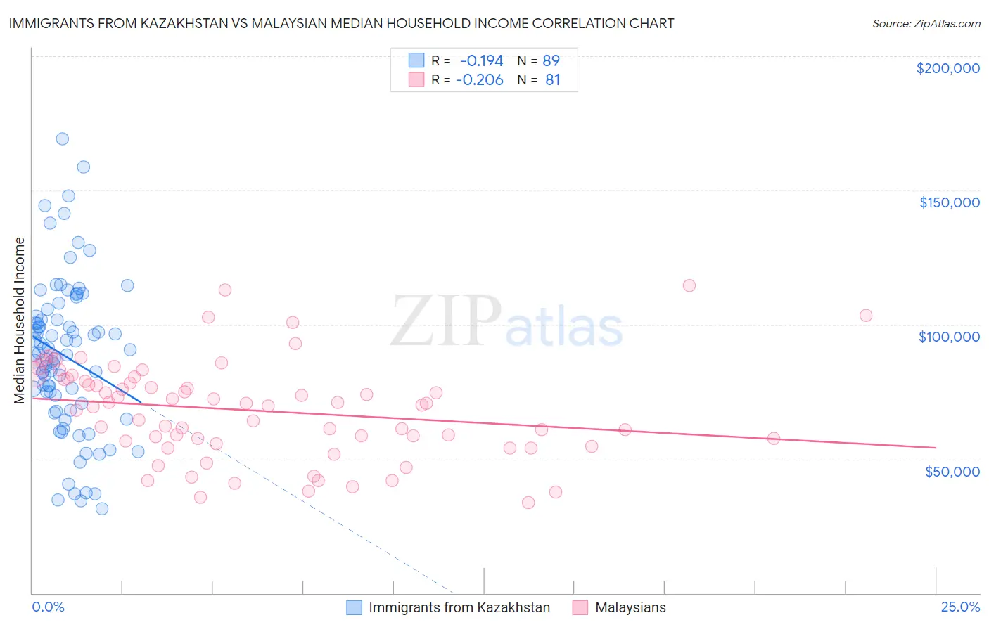 Immigrants from Kazakhstan vs Malaysian Median Household Income