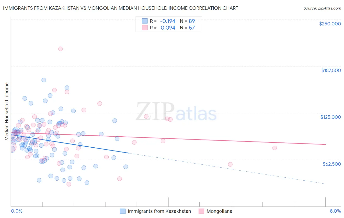 Immigrants from Kazakhstan vs Mongolian Median Household Income