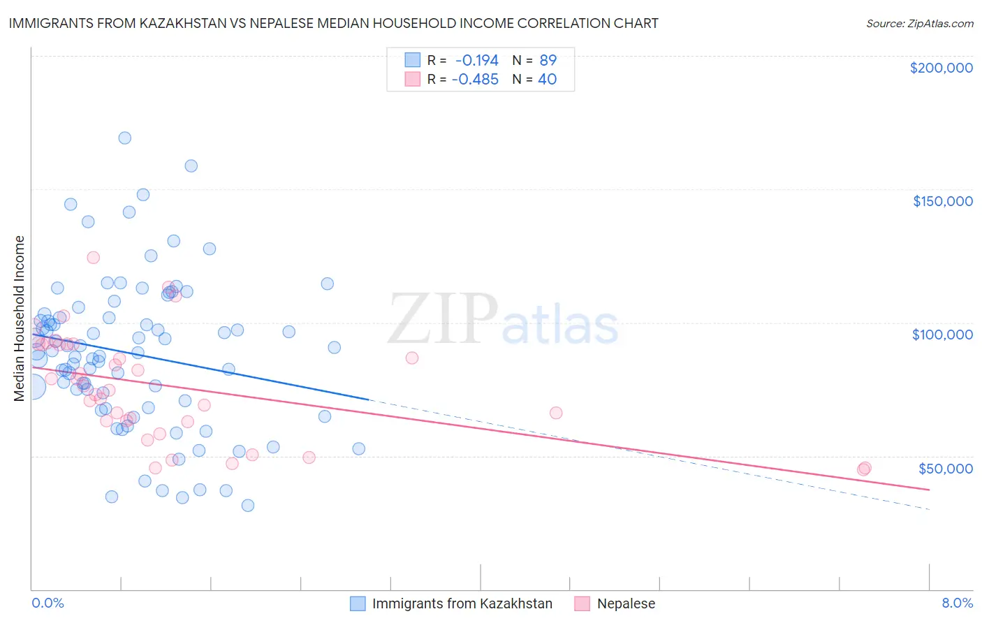 Immigrants from Kazakhstan vs Nepalese Median Household Income