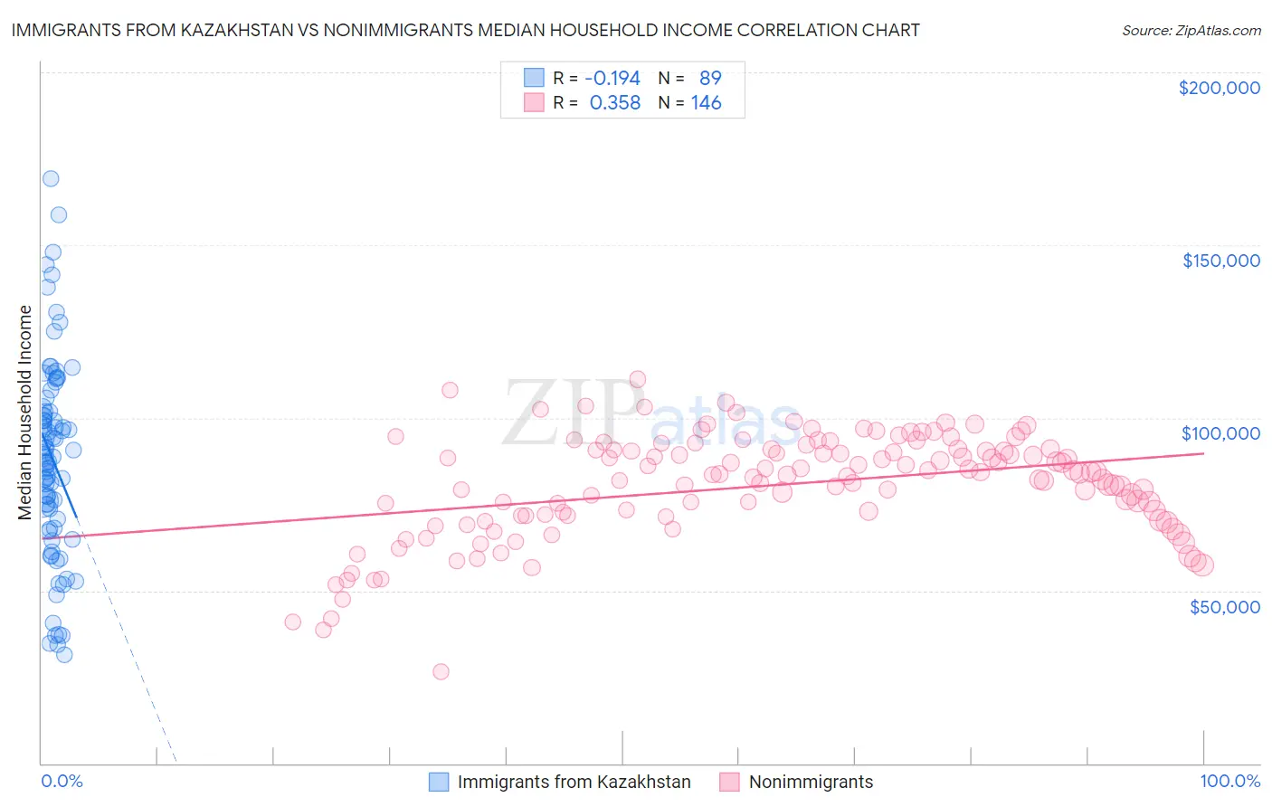 Immigrants from Kazakhstan vs Nonimmigrants Median Household Income
