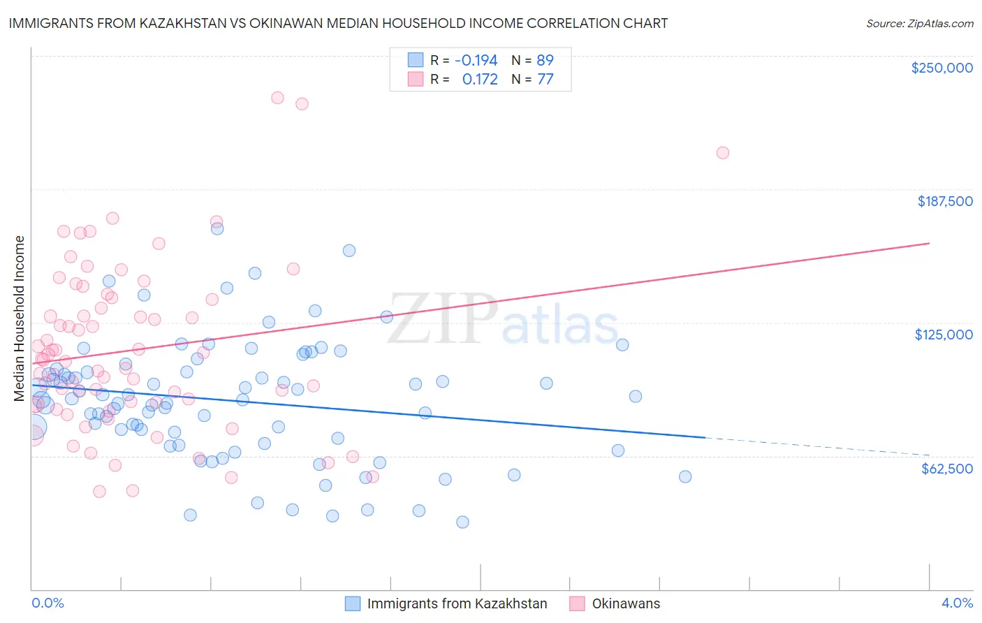 Immigrants from Kazakhstan vs Okinawan Median Household Income