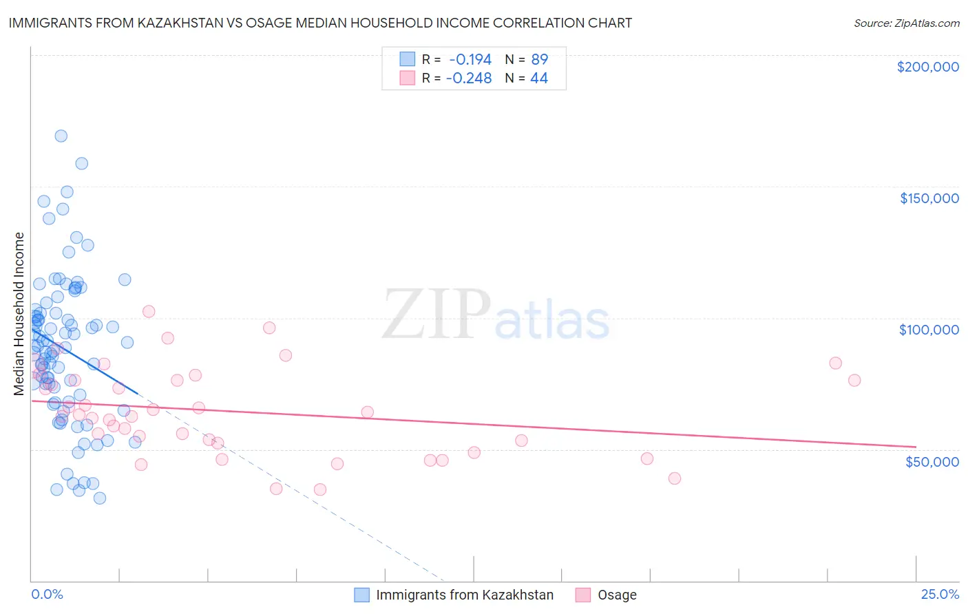 Immigrants from Kazakhstan vs Osage Median Household Income