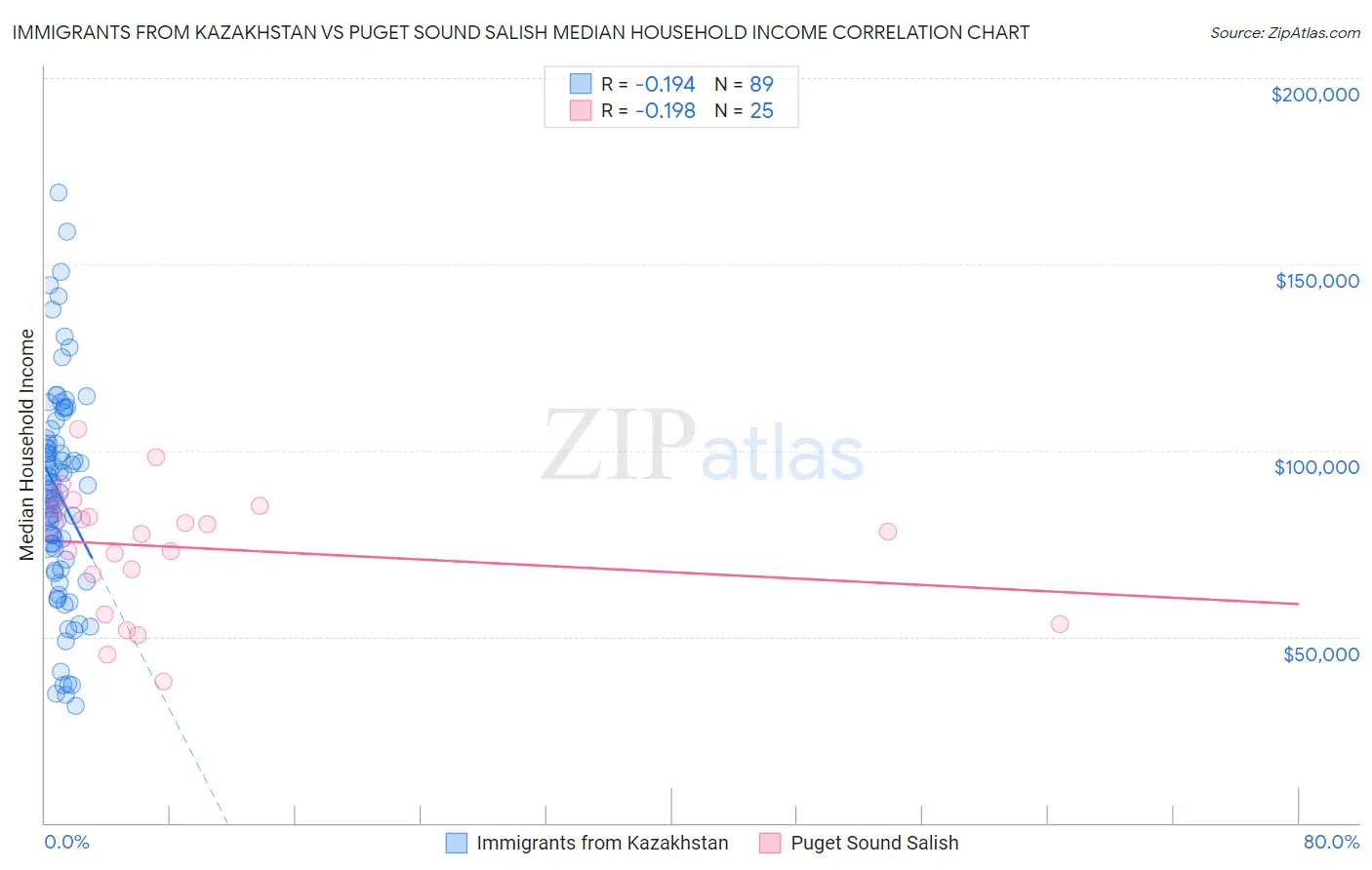 Immigrants from Kazakhstan vs Puget Sound Salish Median Household Income