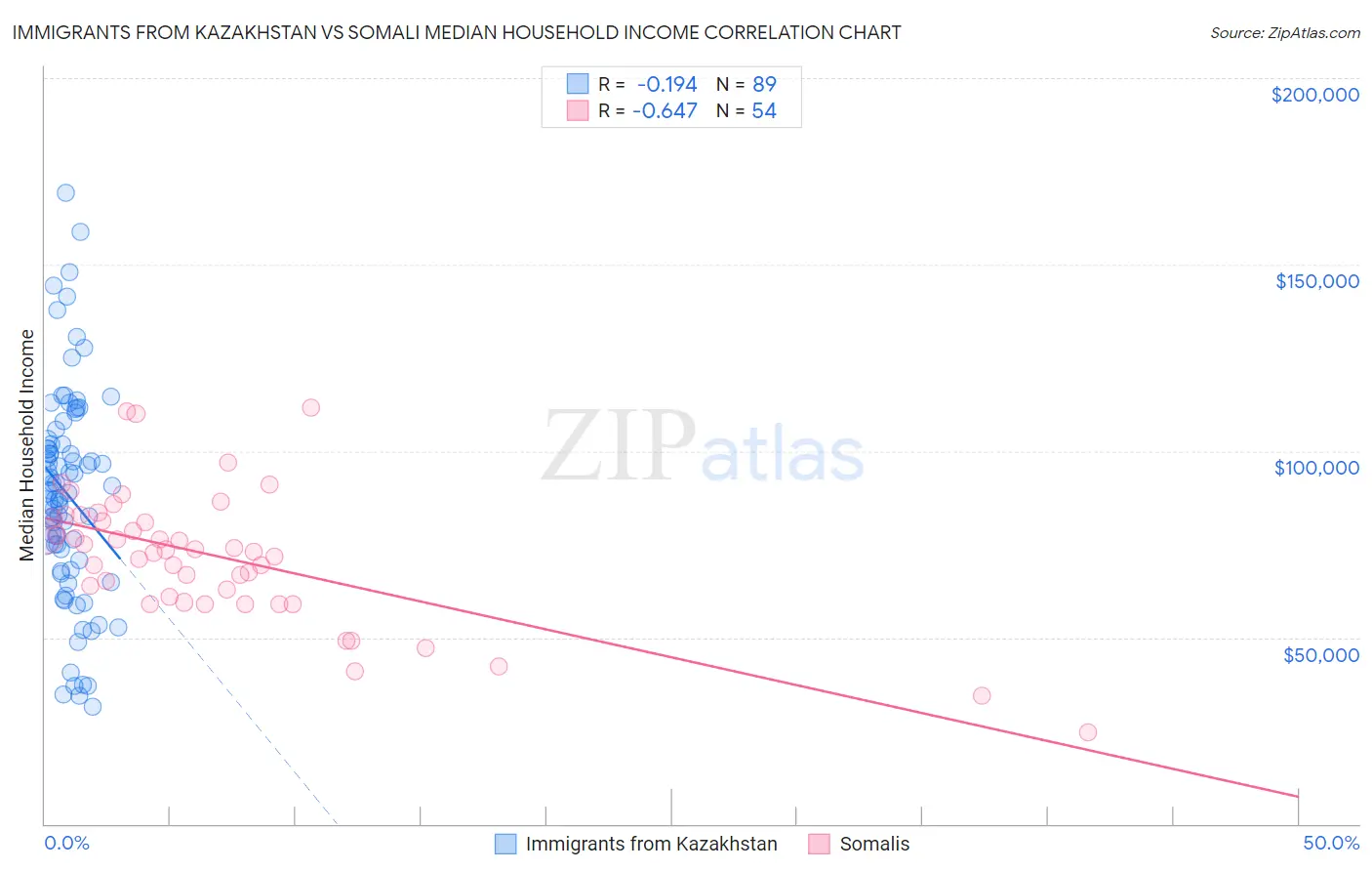Immigrants from Kazakhstan vs Somali Median Household Income