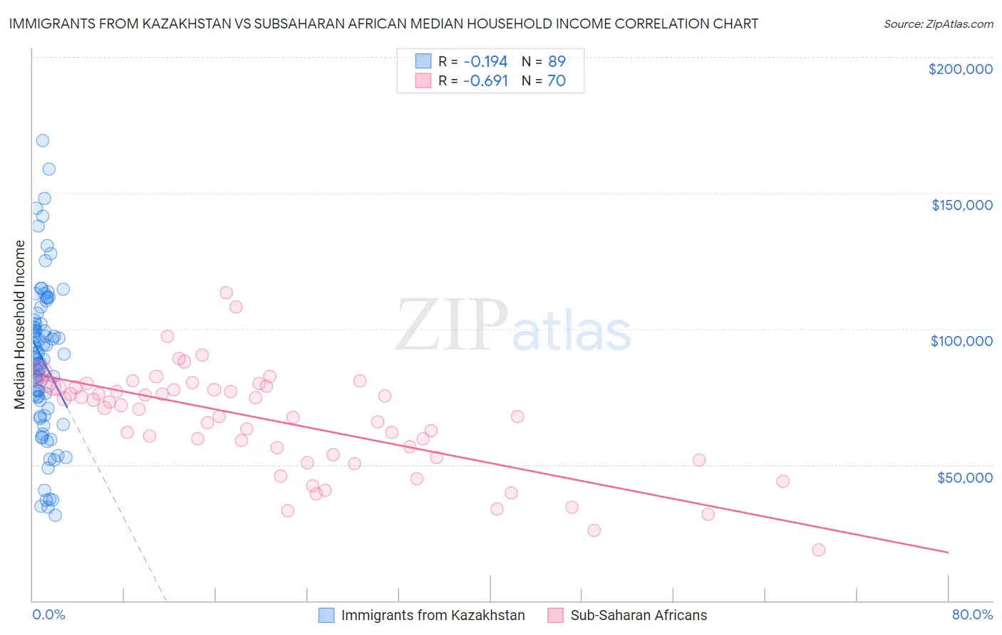 Immigrants from Kazakhstan vs Subsaharan African Median Household Income