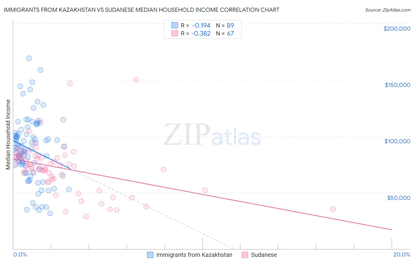 Immigrants from Kazakhstan vs Sudanese Median Household Income