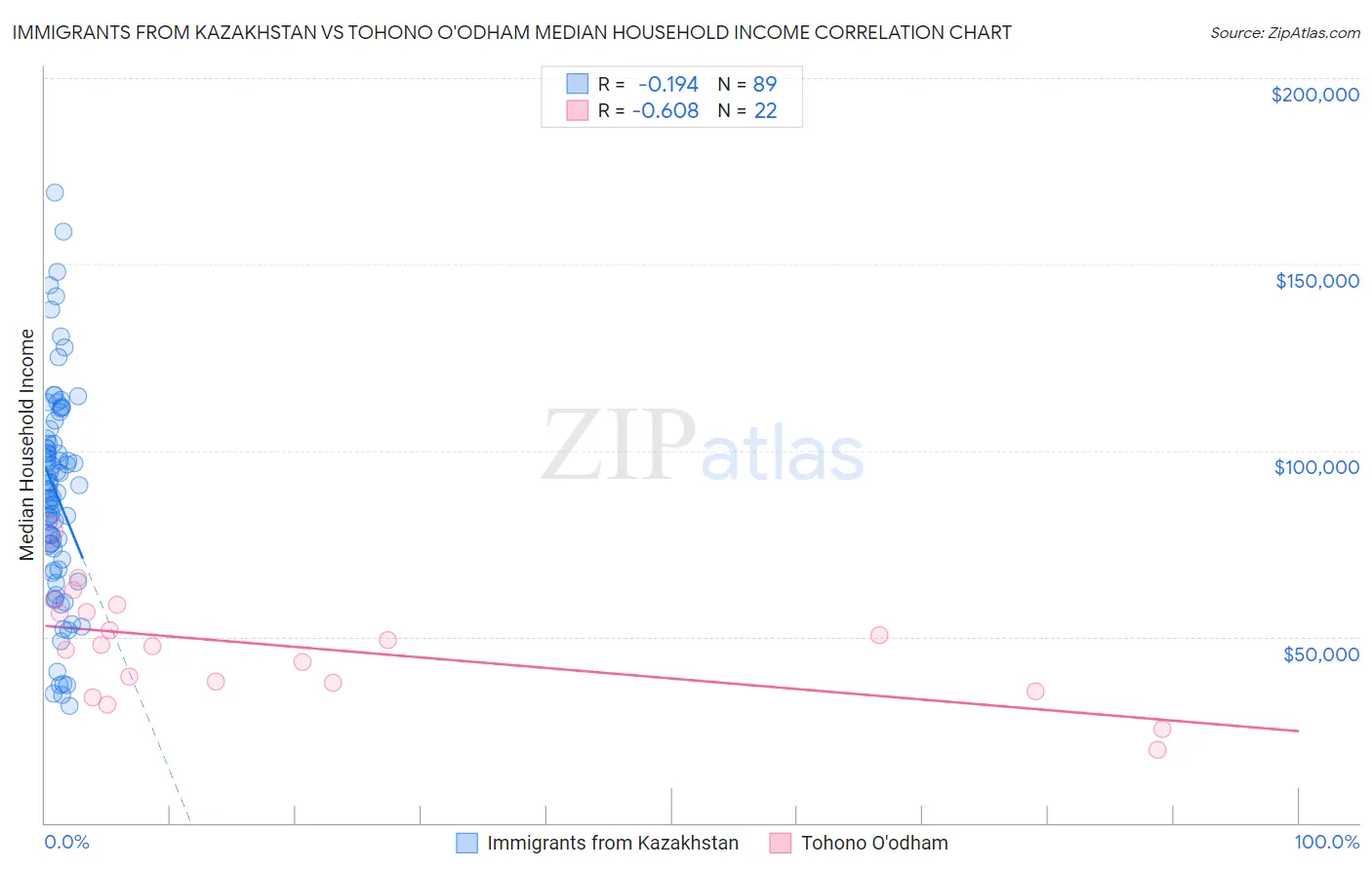 Immigrants from Kazakhstan vs Tohono O'odham Median Household Income