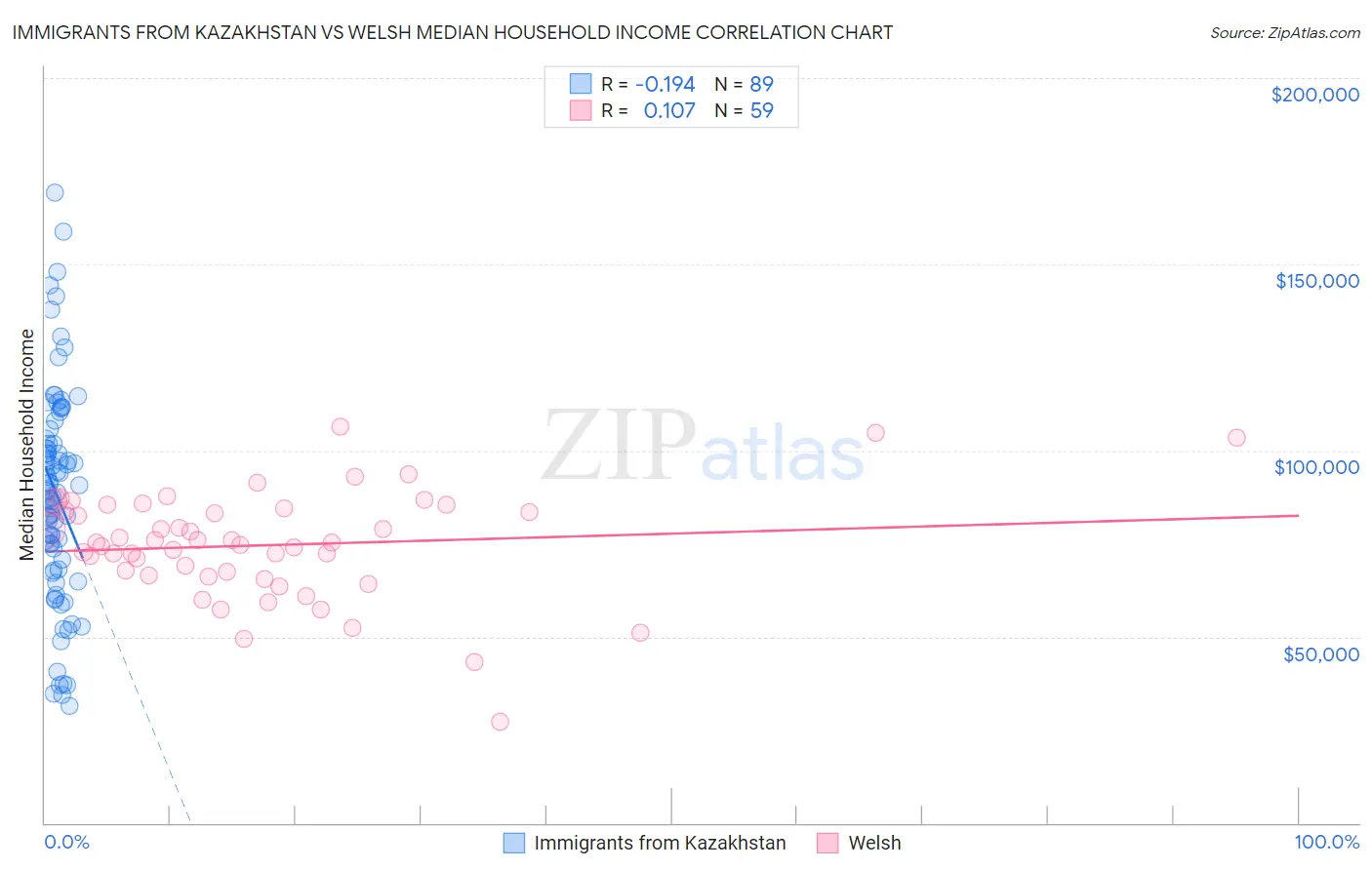 Immigrants from Kazakhstan vs Welsh Median Household Income